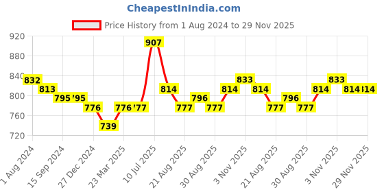firstcry.com Carter's Toddler 3 Piece Dragonfly Loose Fit PJs - Pink carter's Price History Graph from 1 Aug 2024 to 29 Nov 2025