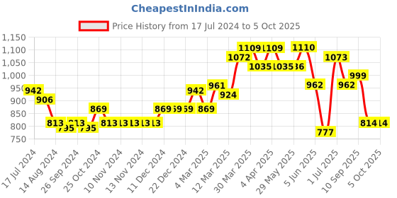 firstcry.com Carter's Toddler 3 Piece Palm Trees Loose Fit PJs - Yellow Blue & Grey carter's Price History Graph from 17 Jul 2024 to 5 Oct 2025
