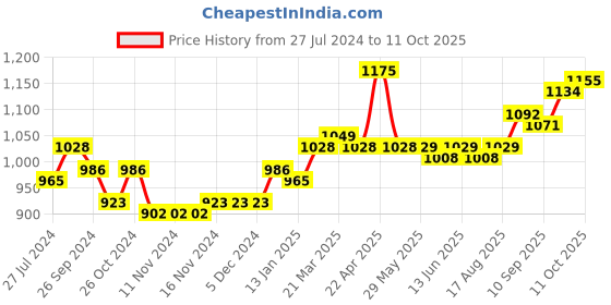 firstcry.com Carter's Toddler 3 Piece Pineapple Loose Fit PJs - Pink & Blue carter's Price History Graph from 27 Jul 2024 to 11 Oct 2025