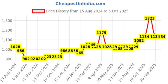 firstcry.com Carter's Toddler 3 Piece Pineapple Loose Fit PJs - Pink & Blue carter's Price History Graph from 15 Aug 2024 to 5 Oct 2025