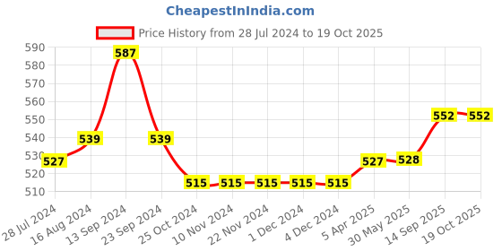 firstcry.com Carter's Trick Or Treat Peplum Jersey Tee - Orange carter's Price History Graph from 28 Jul 2024 to 17 Oct 2025