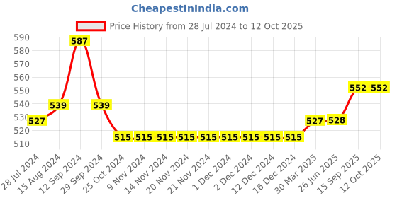 firstcry.com Carter's Trick Or Treat Peplum Jersey Tee - Orange carter's Price History Graph from 28 Jul 2024 to 11 Oct 2025