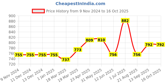 firstcry.com Carter's Tropical 3 Piece Romper And Shorts Set- Orange & White carter's Price History Graph from 9 Nov 2024 to 15 Oct 2025