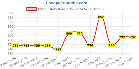 firstcry.com Carter's Tropical 3 Piece Romper And Shorts Set- Orange & White carter's Price History Graph from 9 Nov 2024 to 11 Oct 2025