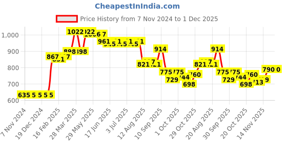 firstcry.com Carter's Tropical Iguana Ruched 1-Piece Swimsuit - Blue carter's Price History Graph from 7 Nov 2024 to 1 Dec 2025