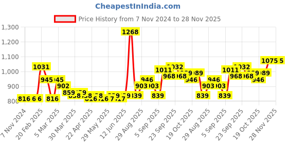 firstcry.com Carter's Twill Denim Jacket - Olive Green carter's Price History Graph from 7 Nov 2024 to 28 Nov 2025