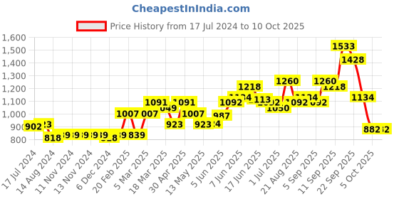 firstcry.com Carter's Twill Jacket - Pink carter's Price History Graph from 17 Jul 2024 to 10 Oct 2025