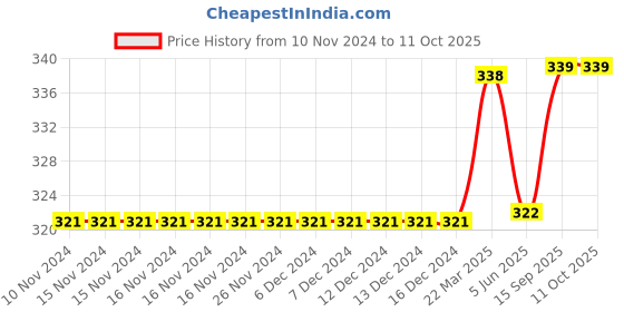 firstcry.com Carter's Unicorn Hi-Lo Tee - White carter's Price History Graph from 10 Nov 2024 to 10 Oct 2025