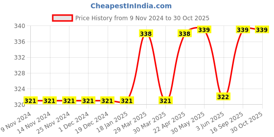 firstcry.com Carter's Unicorn Hi-Lo Tee - White carter's Price History Graph from 9 Nov 2024 to 29 Oct 2025