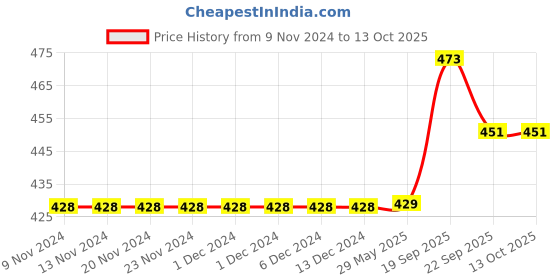 firstcry.com Carter's Unicorn Jersey Tee - Pink carter's Price History Graph from 9 Nov 2024 to 13 Oct 2025