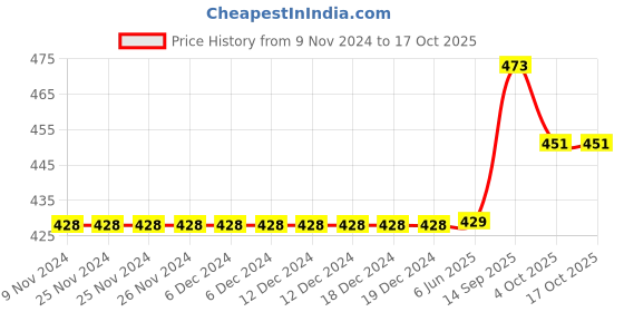 firstcry.com Carter's Unicorn Jersey Tee - Pink carter's Price History Graph from 9 Nov 2024 to 16 Oct 2025