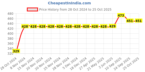 firstcry.com Carter's Unicorn Jersey Tee - Pink carter's Price History Graph from 28 Oct 2024 to 24 Oct 2025