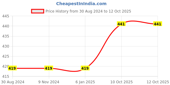 firstcry.com Carter's Unicorn Jersey Tee - White Blue carter's Price History Graph from 30 Aug 2024 to 12 Oct 2025