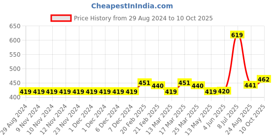 firstcry.com Carter's Unicorn Jersey Tee - White Blue carter's Price History Graph from 29 Aug 2024 to 10 Oct 2025
