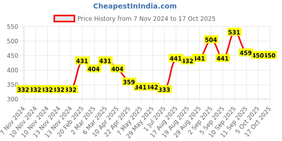 firstcry.com Carter's Unicorn Leggings - Pink carter's Price History Graph from 7 Nov 2024 to 16 Oct 2025