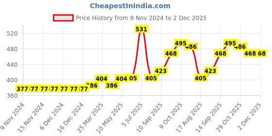 firstcry.com Carter's Watermelon Frock Style Onesie  - Pink carter's Price History Graph from 9 Nov 2024 to 2 Dec 2025
