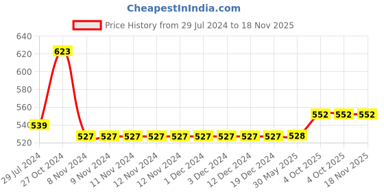 firstcry.com Carter's Woodland Friends Peplum Jersey Tee - Brown carter's Price History Graph from 29 Jul 2024 to 18 Nov 2025