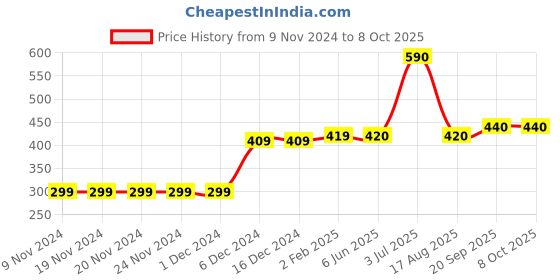 firstcry.com Carter's Zebra Split Shoulder Jersey Tee - White carter's Price History Graph from 9 Nov 2024 to 7 Oct 2025