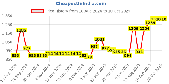 firstcry.com Carter's Zip-Up Sherpa Vest - Green carter's Price History Graph from 18 Aug 2024 to 9 Oct 2025