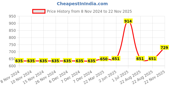 firstcry.com Carter's Zip-Up Warm Fleece Hoodie - Blue carter's Price History Graph from 8 Nov 2024 to 22 Nov 2025