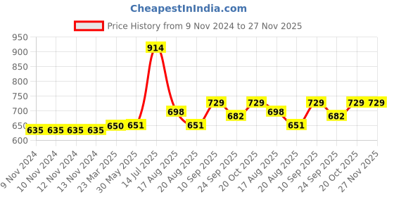 firstcry.com Carter's Zip-Up Warm Fleece Hoodie - Blue carter's Price History Graph from 9 Nov 2024 to 27 Nov 2025