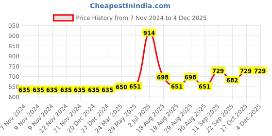 firstcry.com Carter's Zip-Up Warm Fleece Hoodie - Blue carter's Price History Graph from 7 Nov 2024 to 2 Dec 2025