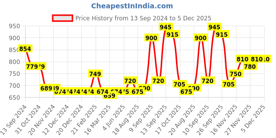 firstcry.com Carter's Zip-Up Warm Fleece Hoodie - Green carter's Price History Graph from 13 Sep 2024 to 4 Dec 2025