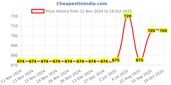 firstcry.com Carter's Zip-Up Warm Fleece Hoodie - Heather carter's Price History Graph from 11 Nov 2024 to 19 Oct 2025