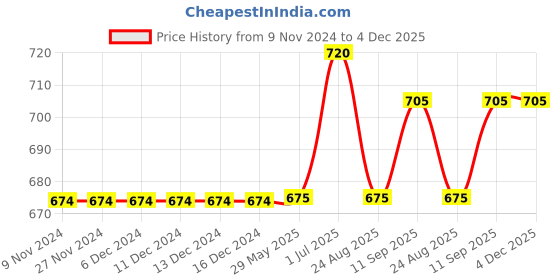 firstcry.com Carter's Zip-Up Warm Fleece Hoodie - Heather carter's Price History Graph from 9 Nov 2024 to 4 Dec 2025