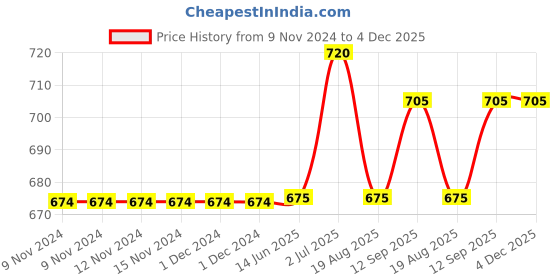 firstcry.com Carter's Zip-Up Warm Fleece Hoodie - Heather carter's Price History Graph from 9 Nov 2024 to 4 Dec 2025