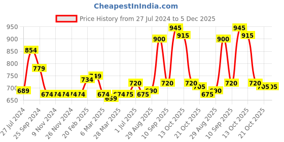 firstcry.com Carter's Zip-Up Warm Fleece Hoodie - Navy carter's Price History Graph from 27 Jul 2024 to 5 Dec 2025