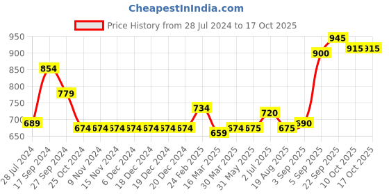 firstcry.com Carter's Zip-Up Warm Fleece Hoodie - Navy carter's Price History Graph from 28 Jul 2024 to 16 Oct 2025