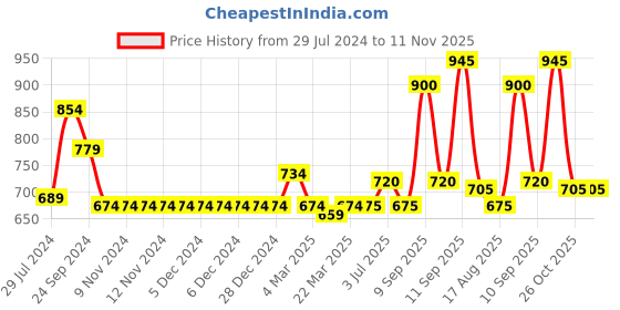 firstcry.com Carter's Zip-Up Warm Fleece Hoodie - Navy carter's Price History Graph from 29 Jul 2024 to 11 Nov 2025