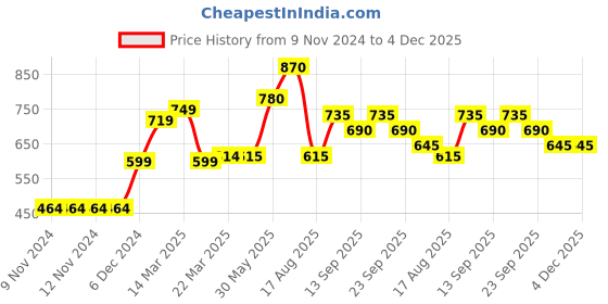 firstcry.com Carter's Zip-Up Warm Fleece Hoodie - Olive Green carter's Price History Graph from 9 Nov 2024 to 4 Dec 2025