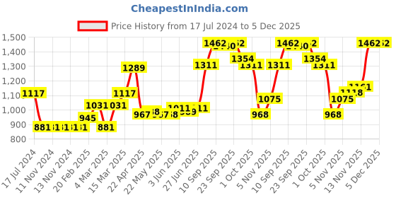 firstcry.com Carter's  Zip-Up Warm Fleece Hoodie - Pink carter's Price History Graph from 17 Jul 2024 to 5 Dec 2025