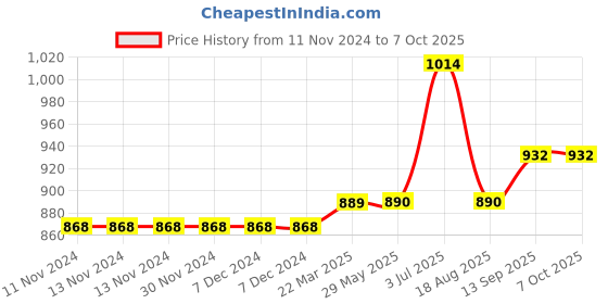 firstcry.com Carter's Zip-Up Warm Fleece Jacket - Grey carter's Price History Graph from 11 Nov 2024 to 6 Oct 2025