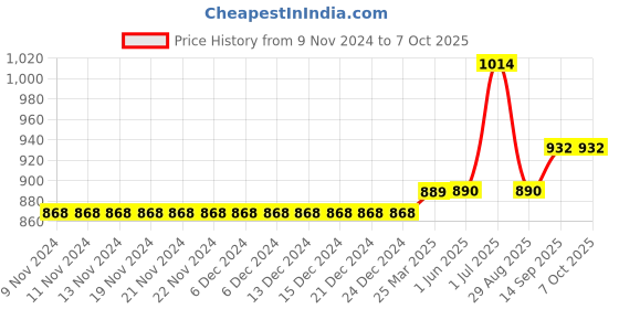 firstcry.com Carter's Zip-Up Warm Fleece Jacket - Grey carter's Price History Graph from 9 Nov 2024 to 7 Oct 2025