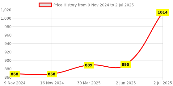 firstcry.com Carter's Zip-Up Warm Fleece Jacket - Grey carter's Price History Graph from 9 Nov 2024 to 2 Jul 2025