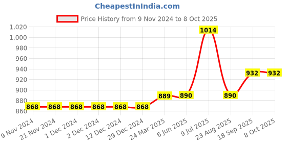 firstcry.com Carter's Zip-Up Warm Fleece Jacket - Grey carter's Price History Graph from 9 Nov 2024 to 7 Oct 2025