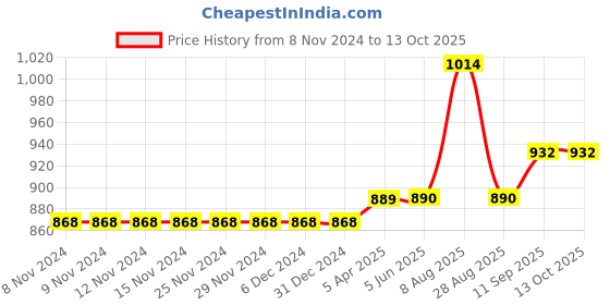 firstcry.com Carter's Zip-Up Warm Fleece Jacket - Grey carter's Price History Graph from 8 Nov 2024 to 13 Oct 2025