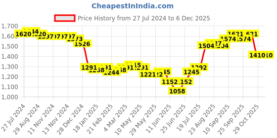 firstcry.com carter's Carters's Half Sleeves Night Suit Shark Printed Pack Of 2 - Blue & White carter's Price History Graph from 27 Jul 2024 to 5 Dec 2025