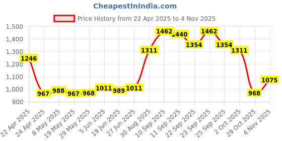 firstcry.com carter's Carter'sZip-Up Warm Fleece Hoodie - Pink carter's Price History Graph from 22 Apr 2025 to 3 Nov 2025