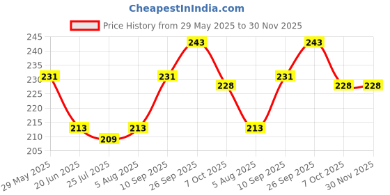 firstcry.com case magic Case-Magic 2 in 1 Universal Stylus Pen with Fine Point Disc Tip+ Rubber Fiber Tip Aluminum Body - Grey case magic Price History Graph from 29 May 2025 to 30 Nov 2025