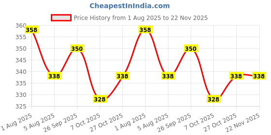 firstcry.com Case Magic 240W USB C Fast Charging Cable 2M Nylon Braided with Chip (Brown) case magic Price History Graph from 1 Aug 2025 to 22 Nov 2025