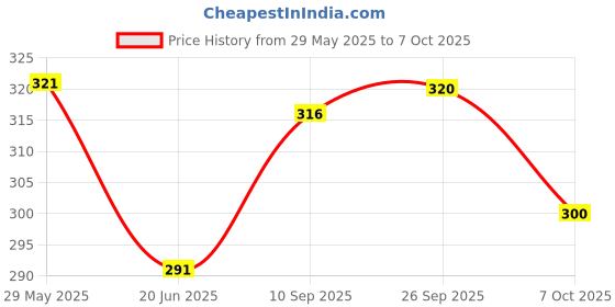 firstcry.com case magic case-magic 65W Type C to Type C Cable, PD Fast Charging Magnetic Coiled Cable - Grey case magic Price History Graph from 29 May 2025 to 6 Oct 2025
