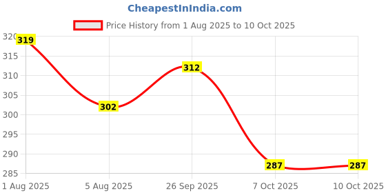 firstcry.com case magic case-magic 240W Type-C to Type-C Fast Charging Cable (1.2M, Grey) Nylon braided, PD chip, 480Mbps data case magic Price History Graph from 1 Aug 2025 to 10 Oct 2025