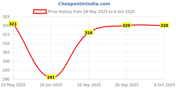 firstcry.com case magic case-magic 65W Type C to Type C Cable, PD Fast Charging Magnetic Coiled Cable - Grey case magic Price History Graph from 29 May 2025 to 6 Oct 2025