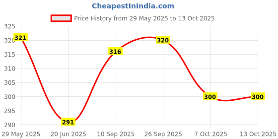 firstcry.com case magic case-magic Magnetic Coiled 27W Type C to Lightning Cable, PD Fast Charging Cable - Black case magic Price History Graph from 29 May 2025 to 12 Oct 2025