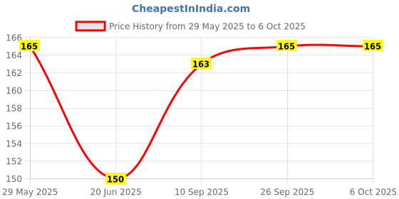 firstcry.com case magic case-magic USB A 3.0 Female to USB C OTG Adapter Converter| 15W Fast Charging, 5Gbps Data Speed, Aluminum Shell Connector for Smartphones, Laptops, Tablets, Chargers, MacBook & All Type C Devices case magic Price History Graph from 29 May 2025 to 6 Oct 2025