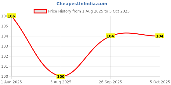 firstcry.com Case Magic USB 3.0 to Type-C OTG adapter with 10Gbps data transfer, durable aluminum build, and universal compatibility for smartphones, tablets, laptops case magic Price History Graph from 1 Aug 2025 to 5 Oct 2025